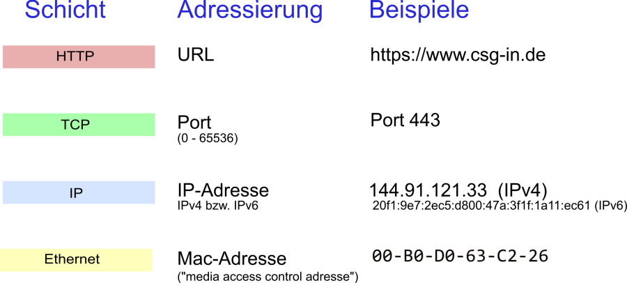 adressierung.png adressierung.png